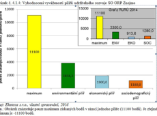 Pilíře udržitelného rozvoje SO ORP Znojmo