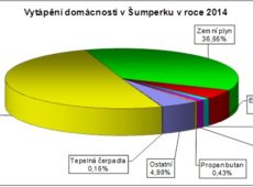 Podíl jednotlivých typů vytápění v domácnostech