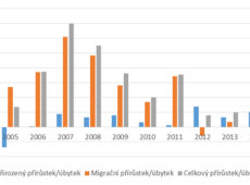 Přírůstek/úbytek obyvatel v Benešově a spádových obcích (2005–2014