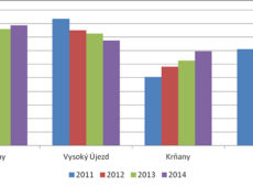 Vývoj podílu dětí 0–14 let ve spádových obcích (%, 2011–2014)