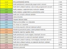 Seznam indikátorů - tabulka 1