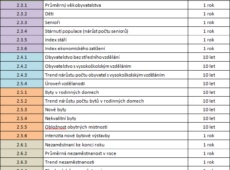 Seznam indikátorů - tabulka 2